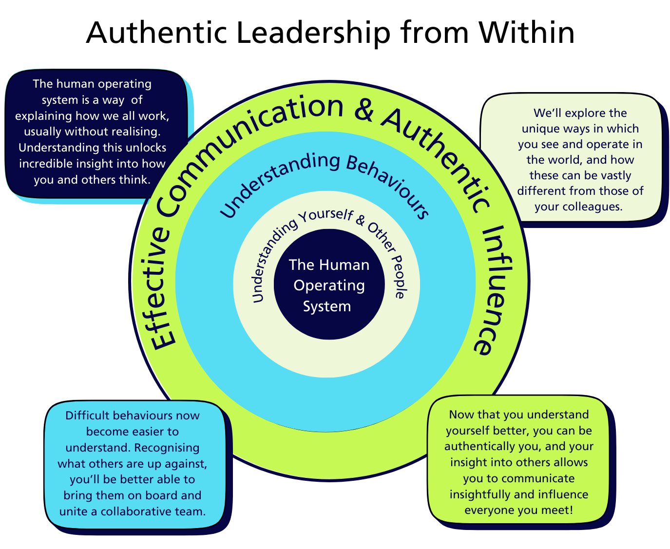 W Authentic Leadership from within